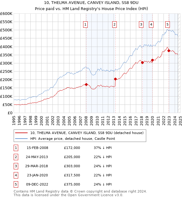 10, THELMA AVENUE, CANVEY ISLAND, SS8 9DU: Price paid vs HM Land Registry's House Price Index