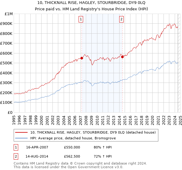 10, THICKNALL RISE, HAGLEY, STOURBRIDGE, DY9 0LQ: Price paid vs HM Land Registry's House Price Index