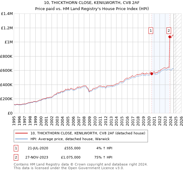 10, THICKTHORN CLOSE, KENILWORTH, CV8 2AF: Price paid vs HM Land Registry's House Price Index