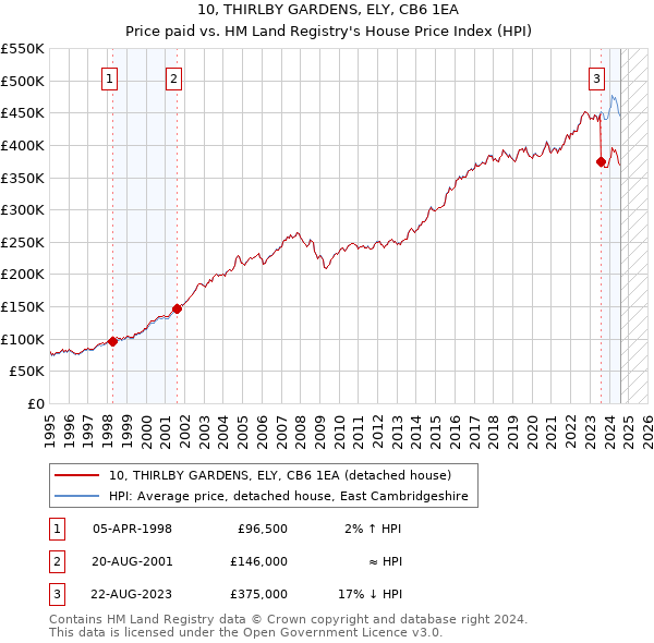 10, THIRLBY GARDENS, ELY, CB6 1EA: Price paid vs HM Land Registry's House Price Index