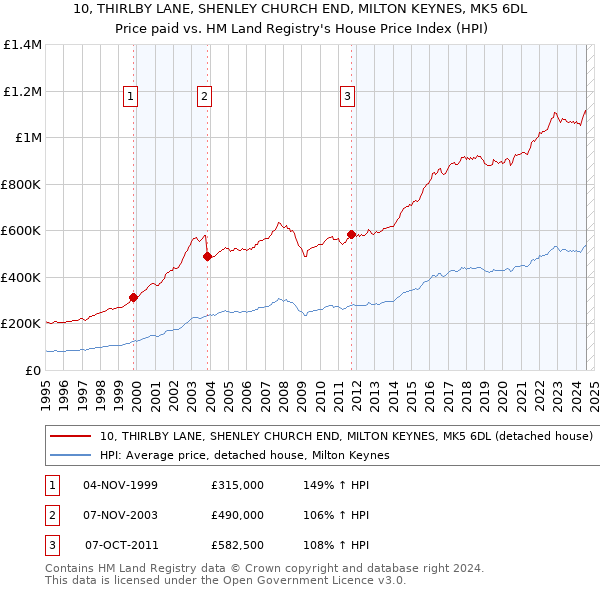 10, THIRLBY LANE, SHENLEY CHURCH END, MILTON KEYNES, MK5 6DL: Price paid vs HM Land Registry's House Price Index