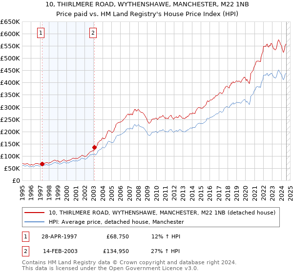 10, THIRLMERE ROAD, WYTHENSHAWE, MANCHESTER, M22 1NB: Price paid vs HM Land Registry's House Price Index