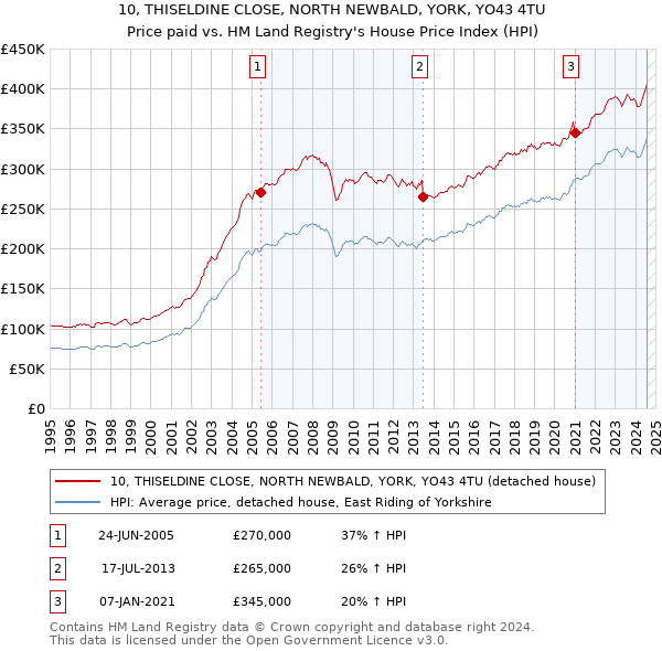 10, THISELDINE CLOSE, NORTH NEWBALD, YORK, YO43 4TU: Price paid vs HM Land Registry's House Price Index