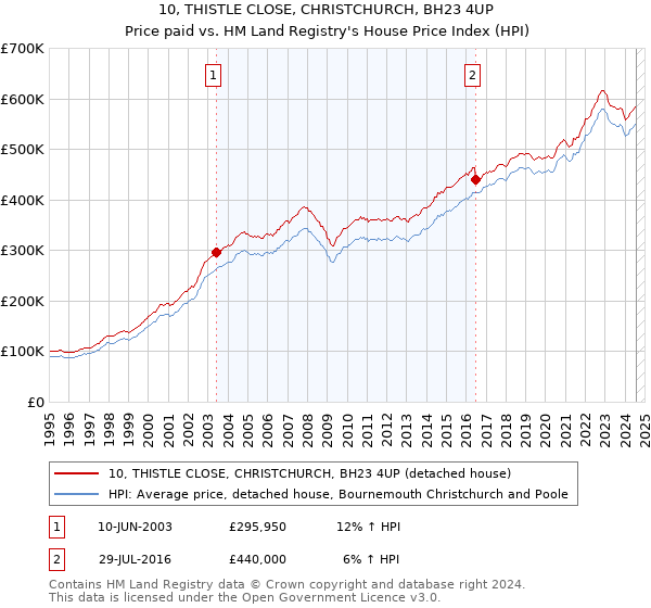 10, THISTLE CLOSE, CHRISTCHURCH, BH23 4UP: Price paid vs HM Land Registry's House Price Index