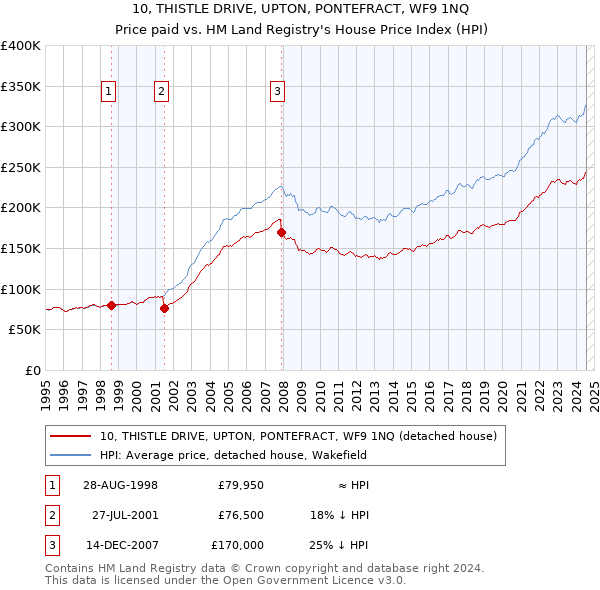 10, THISTLE DRIVE, UPTON, PONTEFRACT, WF9 1NQ: Price paid vs HM Land Registry's House Price Index