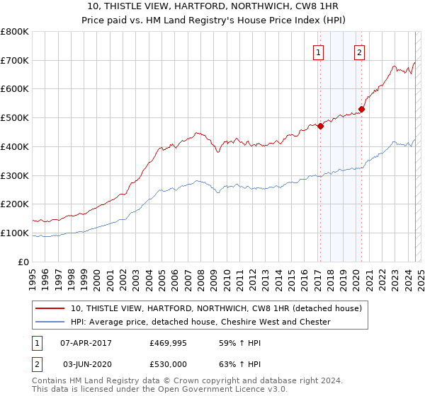 10, THISTLE VIEW, HARTFORD, NORTHWICH, CW8 1HR: Price paid vs HM Land Registry's House Price Index