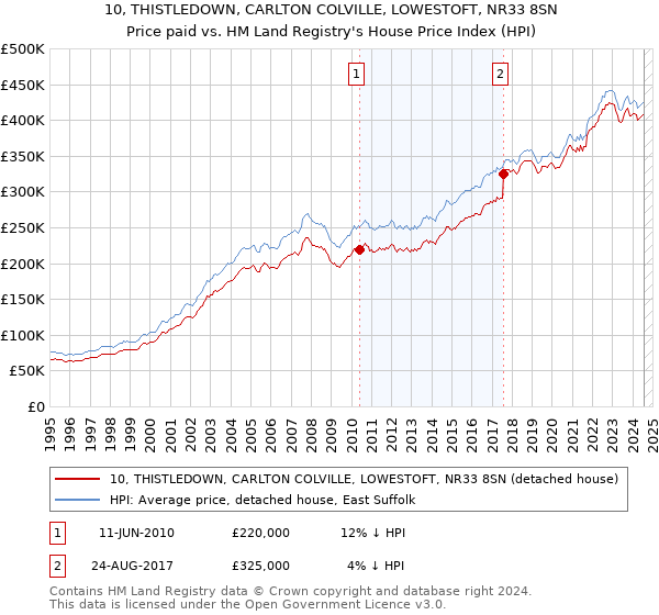 10, THISTLEDOWN, CARLTON COLVILLE, LOWESTOFT, NR33 8SN: Price paid vs HM Land Registry's House Price Index