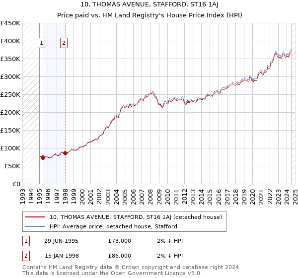 10, THOMAS AVENUE, STAFFORD, ST16 1AJ: Price paid vs HM Land Registry's House Price Index