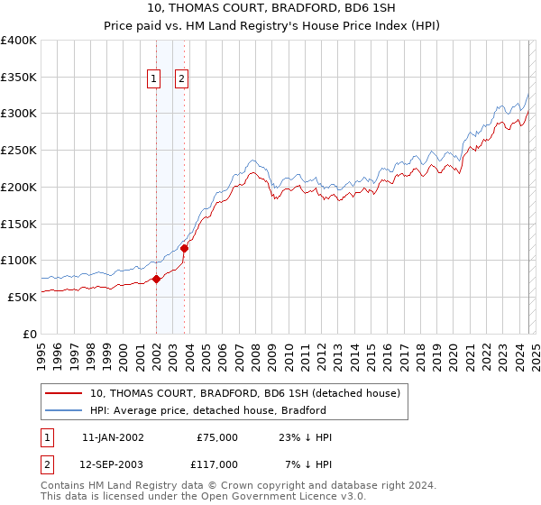 10, THOMAS COURT, BRADFORD, BD6 1SH: Price paid vs HM Land Registry's House Price Index