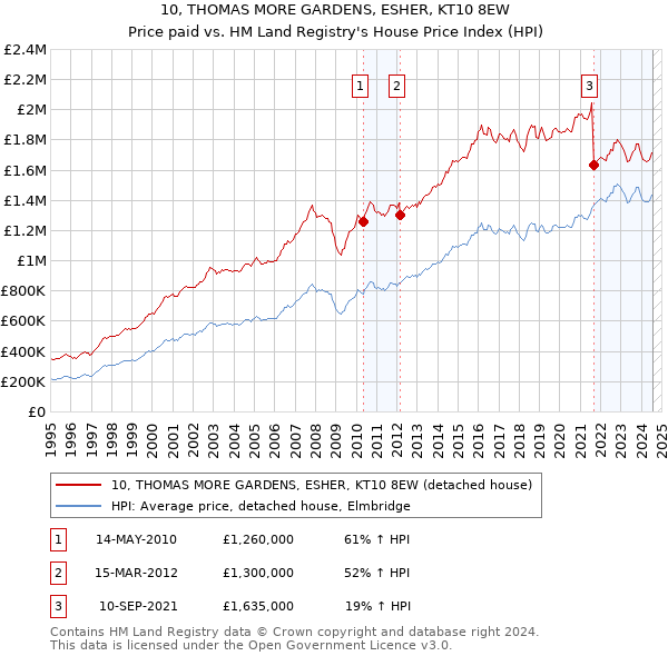 10, THOMAS MORE GARDENS, ESHER, KT10 8EW: Price paid vs HM Land Registry's House Price Index