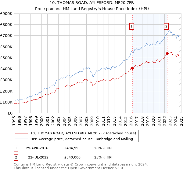 10, THOMAS ROAD, AYLESFORD, ME20 7FR: Price paid vs HM Land Registry's House Price Index