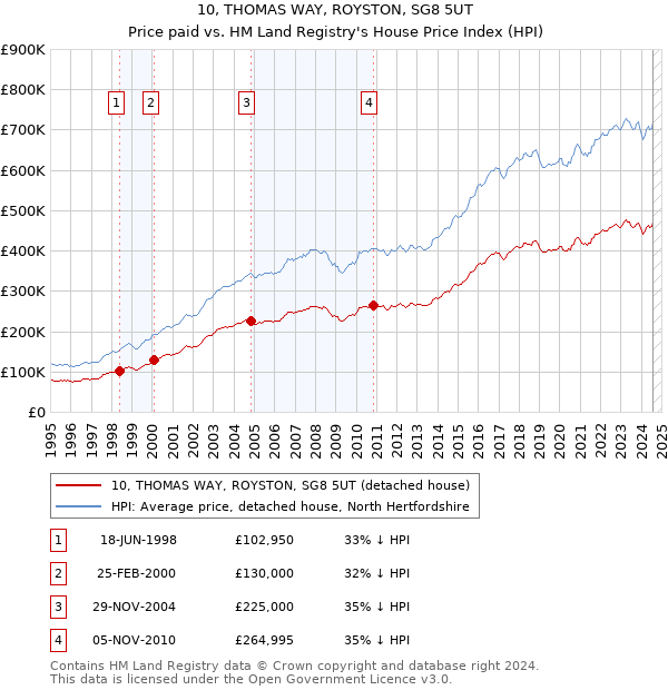 10, THOMAS WAY, ROYSTON, SG8 5UT: Price paid vs HM Land Registry's House Price Index