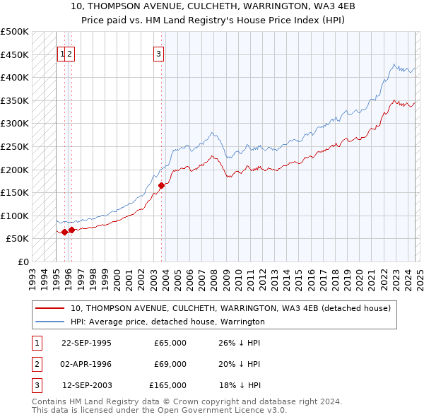 10, THOMPSON AVENUE, CULCHETH, WARRINGTON, WA3 4EB: Price paid vs HM Land Registry's House Price Index