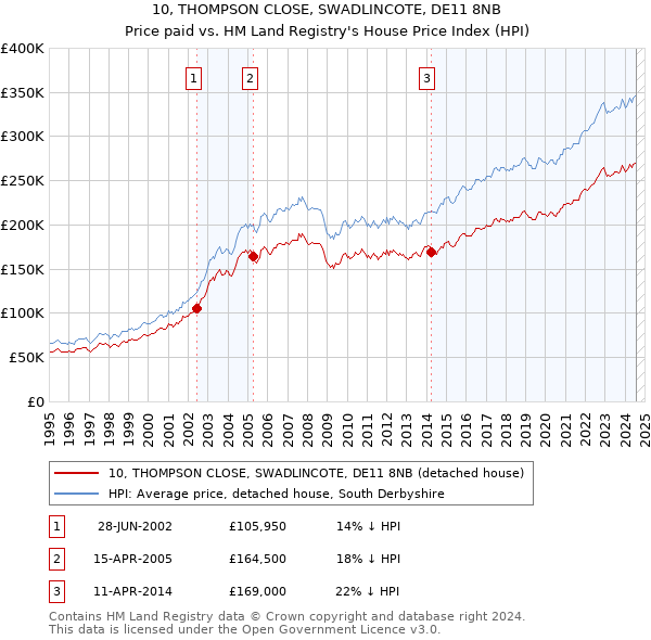 10, THOMPSON CLOSE, SWADLINCOTE, DE11 8NB: Price paid vs HM Land Registry's House Price Index