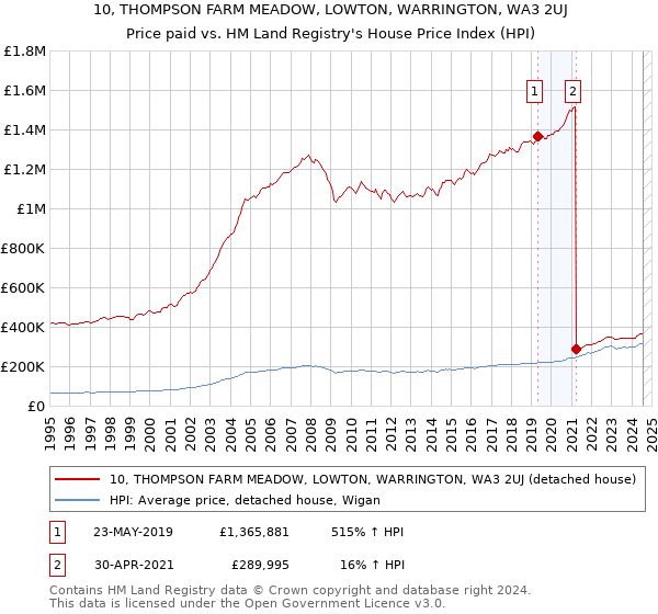 10, THOMPSON FARM MEADOW, LOWTON, WARRINGTON, WA3 2UJ: Price paid vs HM Land Registry's House Price Index