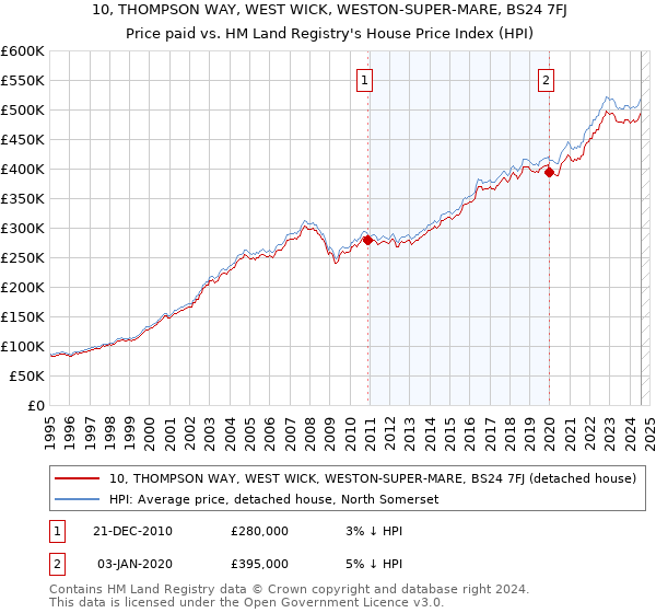 10, THOMPSON WAY, WEST WICK, WESTON-SUPER-MARE, BS24 7FJ: Price paid vs HM Land Registry's House Price Index