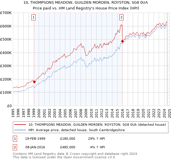 10, THOMPSONS MEADOW, GUILDEN MORDEN, ROYSTON, SG8 0UA: Price paid vs HM Land Registry's House Price Index