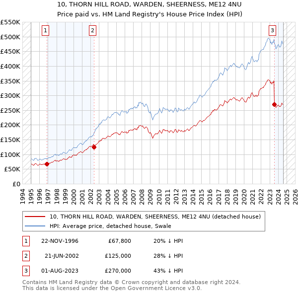 10, THORN HILL ROAD, WARDEN, SHEERNESS, ME12 4NU: Price paid vs HM Land Registry's House Price Index