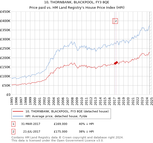 10, THORNBANK, BLACKPOOL, FY3 8QE: Price paid vs HM Land Registry's House Price Index