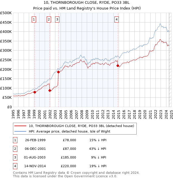 10, THORNBOROUGH CLOSE, RYDE, PO33 3BL: Price paid vs HM Land Registry's House Price Index