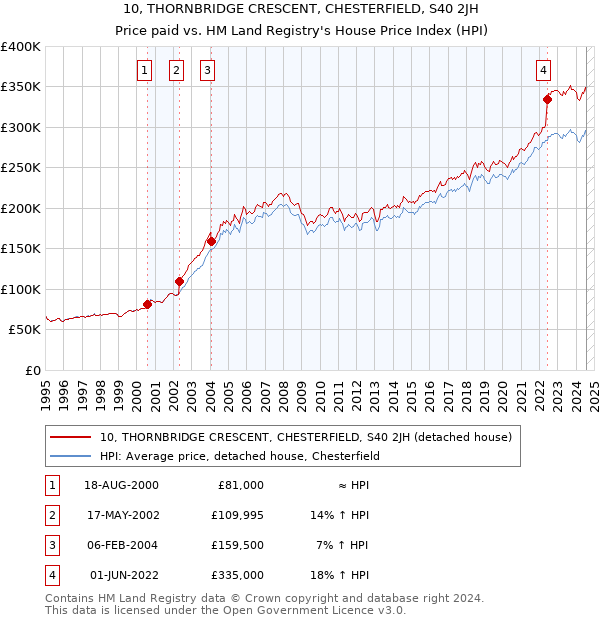 10, THORNBRIDGE CRESCENT, CHESTERFIELD, S40 2JH: Price paid vs HM Land Registry's House Price Index