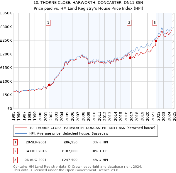 10, THORNE CLOSE, HARWORTH, DONCASTER, DN11 8SN: Price paid vs HM Land Registry's House Price Index