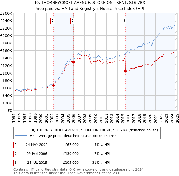 10, THORNEYCROFT AVENUE, STOKE-ON-TRENT, ST6 7BX: Price paid vs HM Land Registry's House Price Index