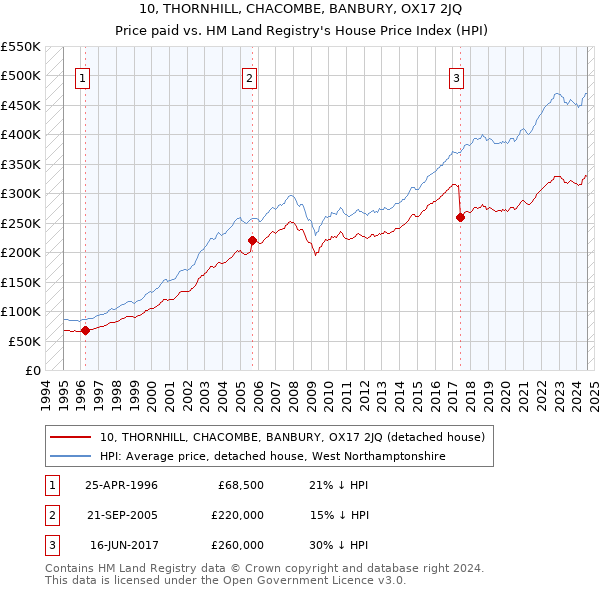 10, THORNHILL, CHACOMBE, BANBURY, OX17 2JQ: Price paid vs HM Land Registry's House Price Index