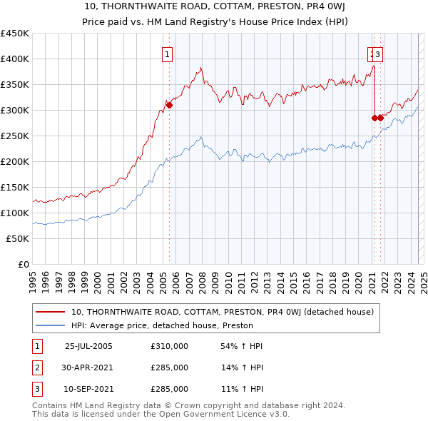 10, THORNTHWAITE ROAD, COTTAM, PRESTON, PR4 0WJ: Price paid vs HM Land Registry's House Price Index