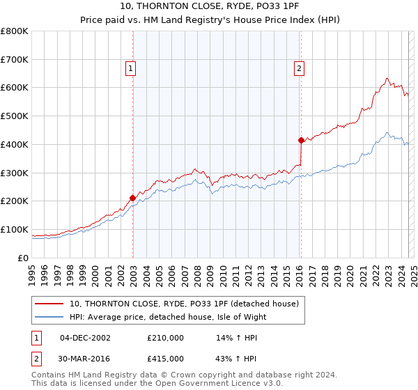 10, THORNTON CLOSE, RYDE, PO33 1PF: Price paid vs HM Land Registry's House Price Index