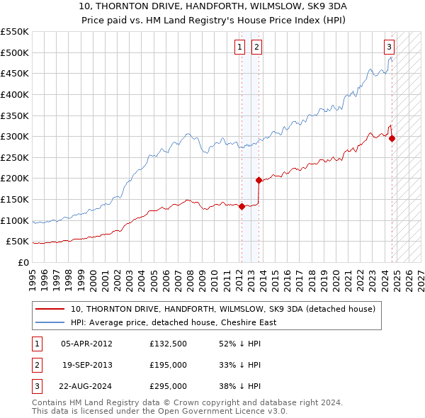 10, THORNTON DRIVE, HANDFORTH, WILMSLOW, SK9 3DA: Price paid vs HM Land Registry's House Price Index