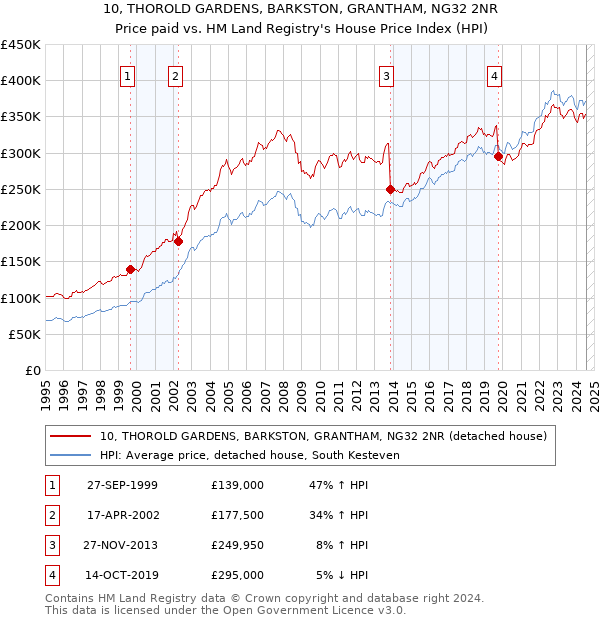 10, THOROLD GARDENS, BARKSTON, GRANTHAM, NG32 2NR: Price paid vs HM Land Registry's House Price Index