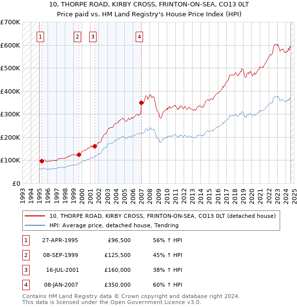 10, THORPE ROAD, KIRBY CROSS, FRINTON-ON-SEA, CO13 0LT: Price paid vs HM Land Registry's House Price Index