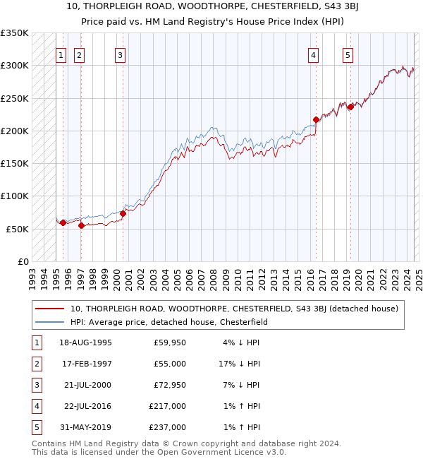 10, THORPLEIGH ROAD, WOODTHORPE, CHESTERFIELD, S43 3BJ: Price paid vs HM Land Registry's House Price Index