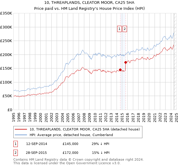 10, THREAPLANDS, CLEATOR MOOR, CA25 5HA: Price paid vs HM Land Registry's House Price Index