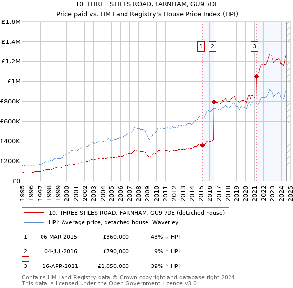 10, THREE STILES ROAD, FARNHAM, GU9 7DE: Price paid vs HM Land Registry's House Price Index