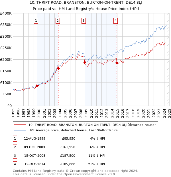 10, THRIFT ROAD, BRANSTON, BURTON-ON-TRENT, DE14 3LJ: Price paid vs HM Land Registry's House Price Index