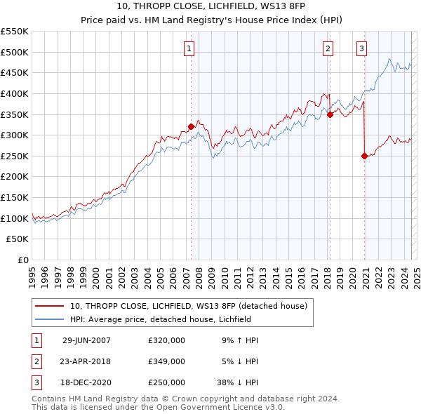 10, THROPP CLOSE, LICHFIELD, WS13 8FP: Price paid vs HM Land Registry's House Price Index