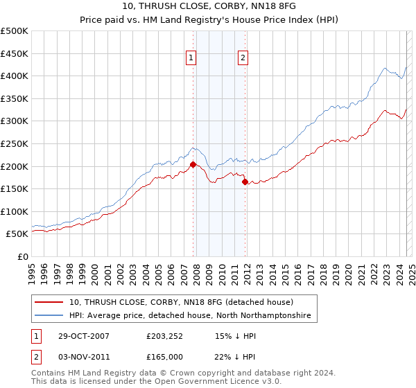 10, THRUSH CLOSE, CORBY, NN18 8FG: Price paid vs HM Land Registry's House Price Index