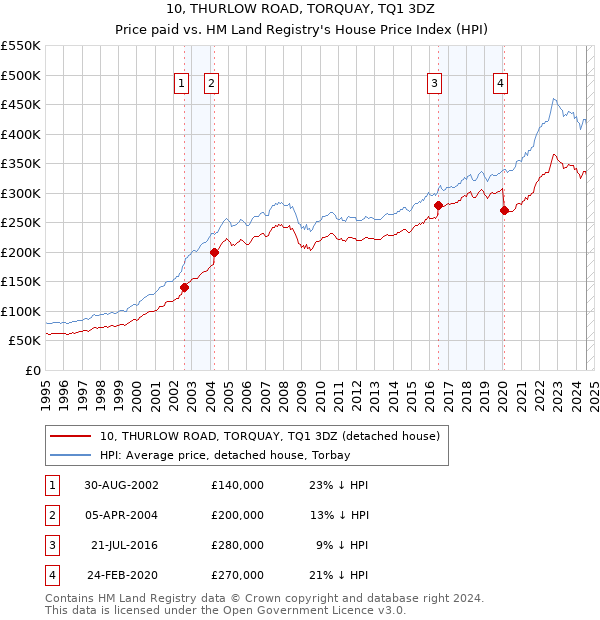 10, THURLOW ROAD, TORQUAY, TQ1 3DZ: Price paid vs HM Land Registry's House Price Index