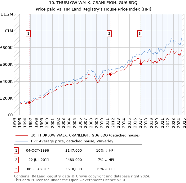 10, THURLOW WALK, CRANLEIGH, GU6 8DQ: Price paid vs HM Land Registry's House Price Index