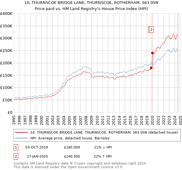 10, THURNSCOE BRIDGE LANE, THURNSCOE, ROTHERHAM, S63 0SN: Price paid vs HM Land Registry's House Price Index