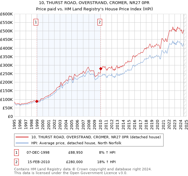 10, THURST ROAD, OVERSTRAND, CROMER, NR27 0PR: Price paid vs HM Land Registry's House Price Index