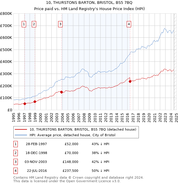 10, THURSTONS BARTON, BRISTOL, BS5 7BQ: Price paid vs HM Land Registry's House Price Index