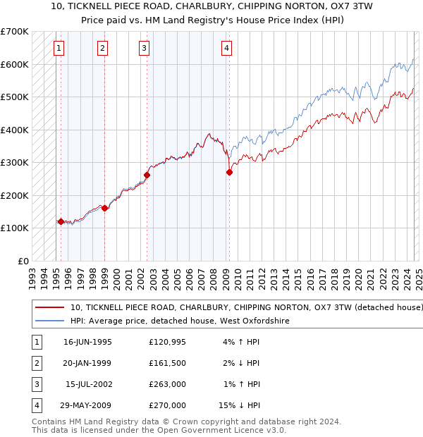 10, TICKNELL PIECE ROAD, CHARLBURY, CHIPPING NORTON, OX7 3TW: Price paid vs HM Land Registry's House Price Index