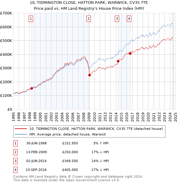 10, TIDMINGTON CLOSE, HATTON PARK, WARWICK, CV35 7TE: Price paid vs HM Land Registry's House Price Index