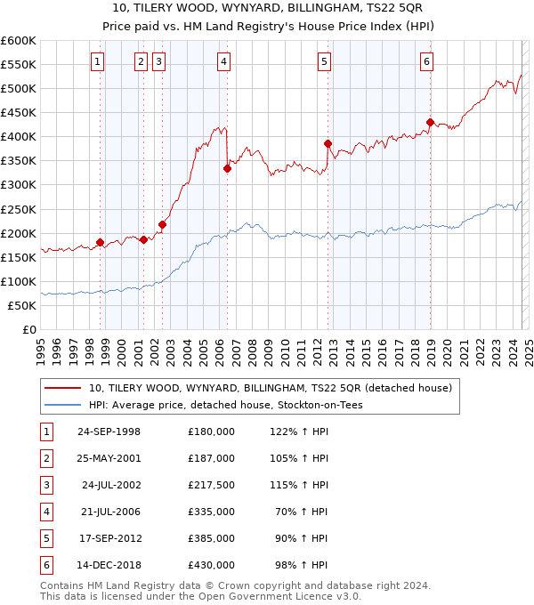 10, TILERY WOOD, WYNYARD, BILLINGHAM, TS22 5QR: Price paid vs HM Land Registry's House Price Index