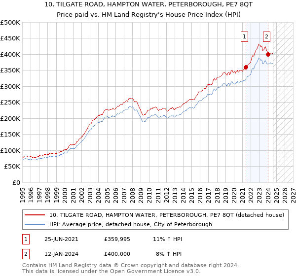 10, TILGATE ROAD, HAMPTON WATER, PETERBOROUGH, PE7 8QT: Price paid vs HM Land Registry's House Price Index