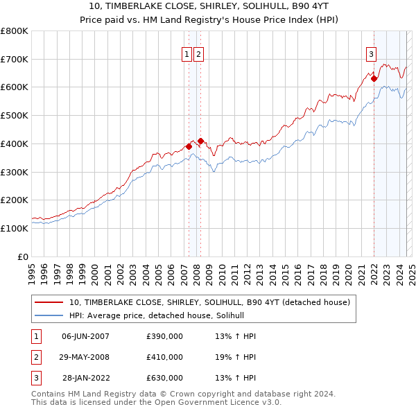 10, TIMBERLAKE CLOSE, SHIRLEY, SOLIHULL, B90 4YT: Price paid vs HM Land Registry's House Price Index