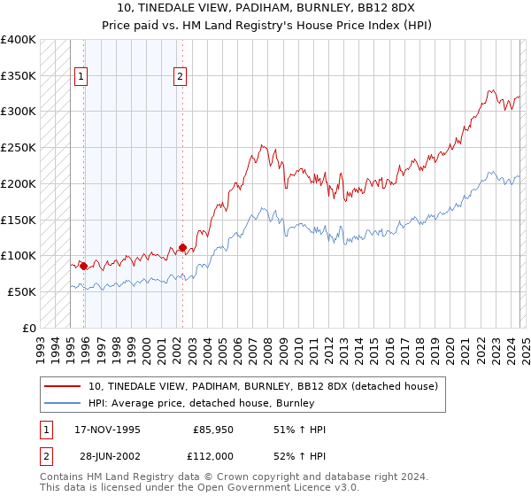 10, TINEDALE VIEW, PADIHAM, BURNLEY, BB12 8DX: Price paid vs HM Land Registry's House Price Index